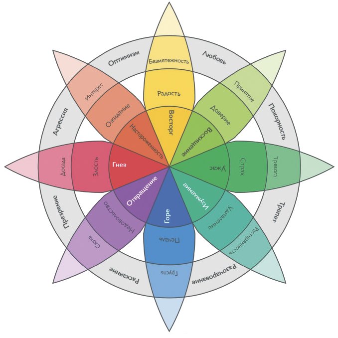 Секреты Эмоционального Интеллекта