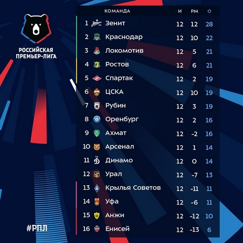 Обзоры футбольных матчей ведущих чемпионатов Европы